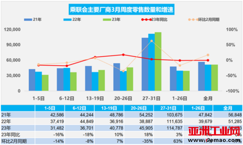 3月车型销量榜:自主首次包揽轿车前三强