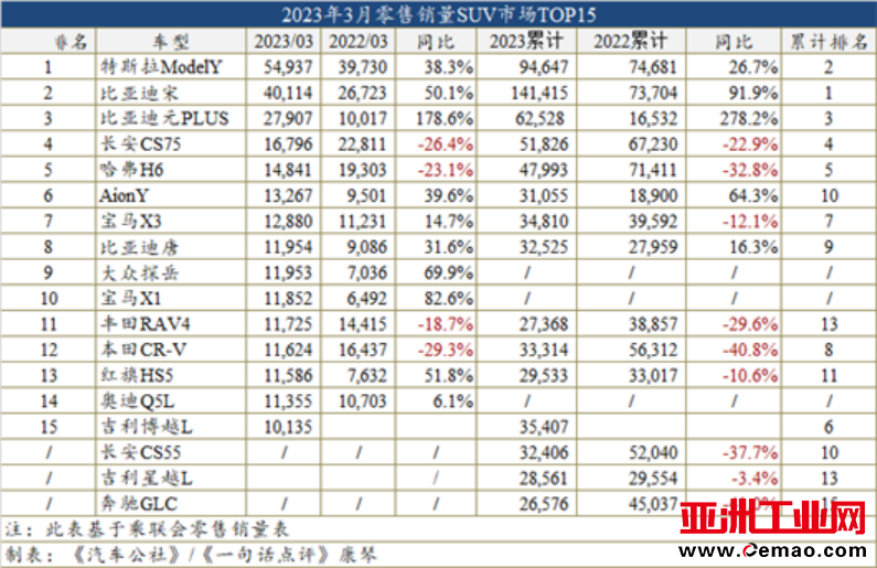 3月车型销量榜:自主首次包揽轿车前三强