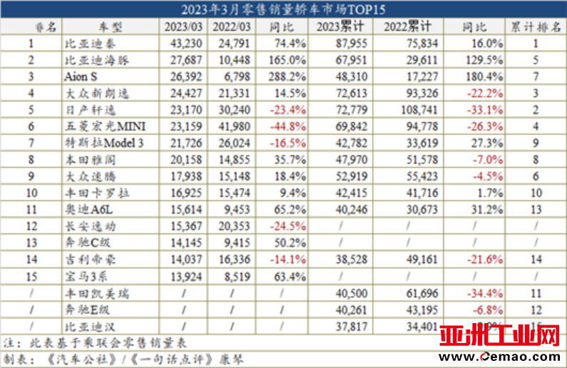 3月车型销量榜:自主首次包揽轿车前三强