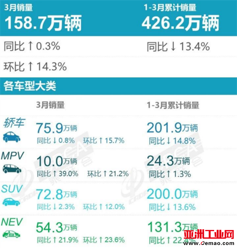 3月车型销量榜:自主首次包揽轿车前三强