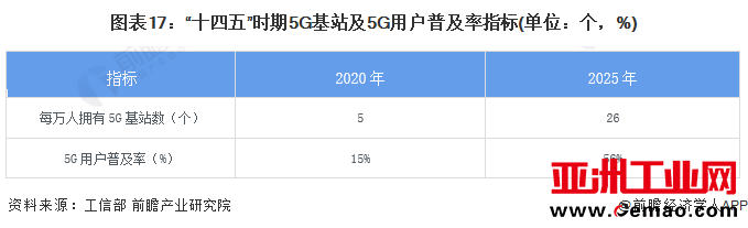 图表17：“十四五”时期5G基站及5G用户普及率指标(单位：个，%)