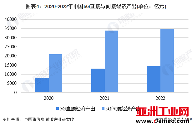 图表4：2020-2022年中国5G直接与间接经济产出(单位：亿元)