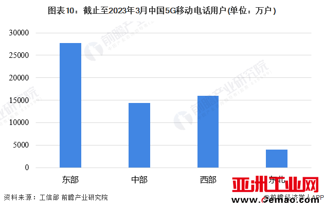 图表10：截止至2023年3月中国5G移动电话用户(单位：万户)