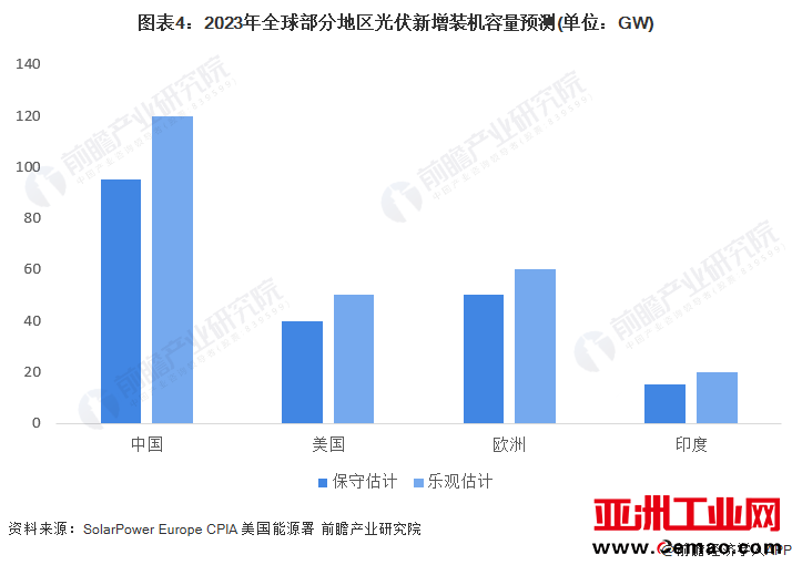 图表4：2023年全球部分地区光伏新增装机容量预测(单位：GW)