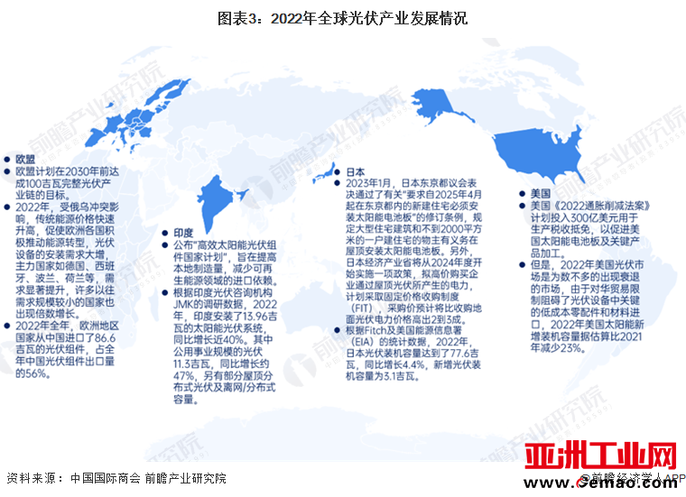 图表3：2022年全球光伏产业发展情况