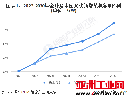 图表1：2023-2030年全球及中国光伏新增装机容量预测(单位：GW)