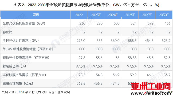 图表2：2022-2030年全球光伏胶膜市场规模及预测(单位：GW，亿平方米，亿元，%)
