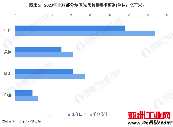 图表5：2023年全球部分地区光伏胶膜需求预测(单位：亿平米)