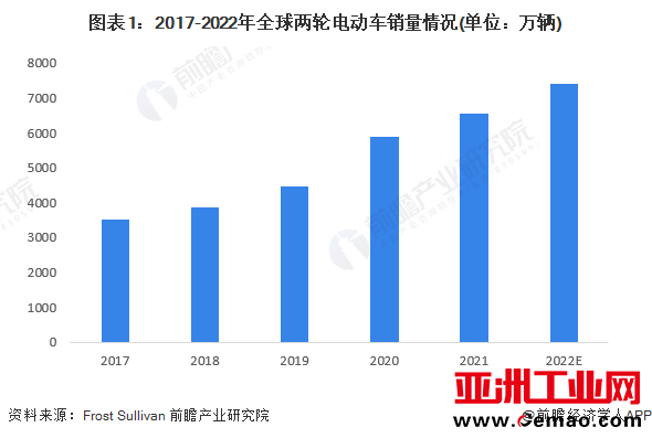 图表1：2017-2022年全球两轮电动车销量情况(单位：万辆)