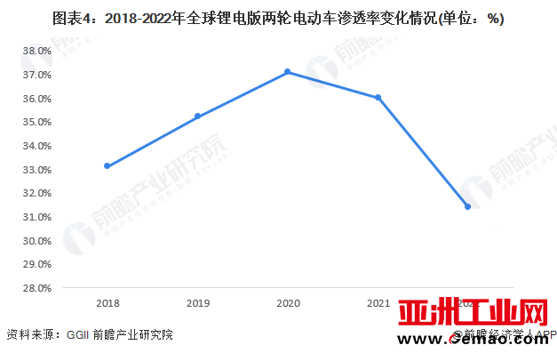 图表4：2018-2022年全球锂电版两轮电动车渗透率变化情况(单位：%)