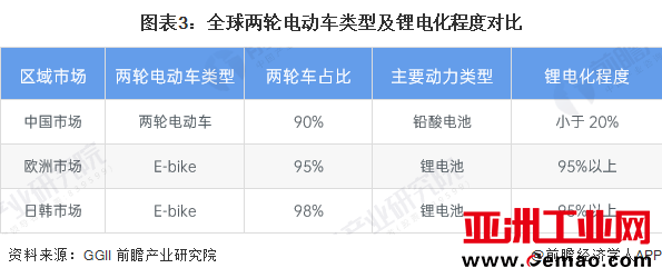 图表3：全球两轮电动车类型及锂电化程度对比