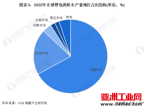图表5：2022年全球锂电两轮车产量地区占比结构(单位：%)