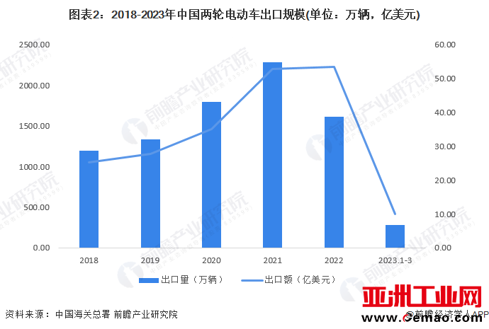 图表2：2018-2023年中国两轮电动车出口规模(单位：万辆，亿美元)