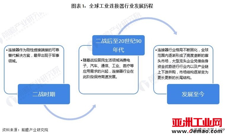 图表1：全球工业连接器行业发展历程