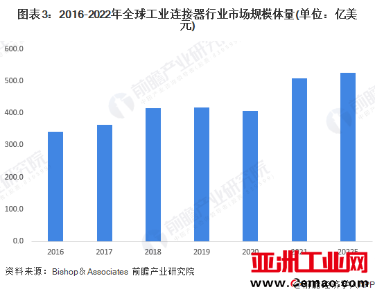 图表3：2016-2022年全球工业连接器行业市场规模体量(单位：亿美元)