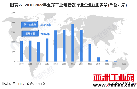 图表2：2010-2022年全球工业连接器行业企业注册数量(单位：家)