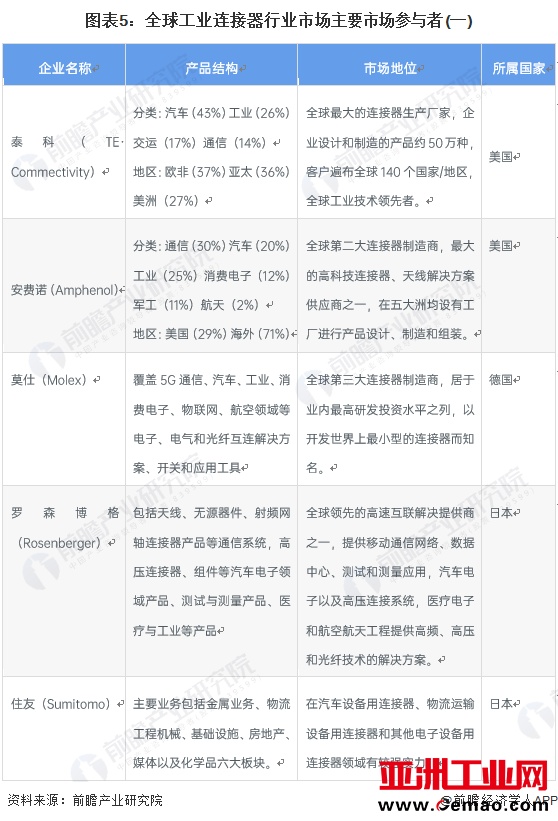 图表5：全球工业连接器行业市场主要市场参与者(一)