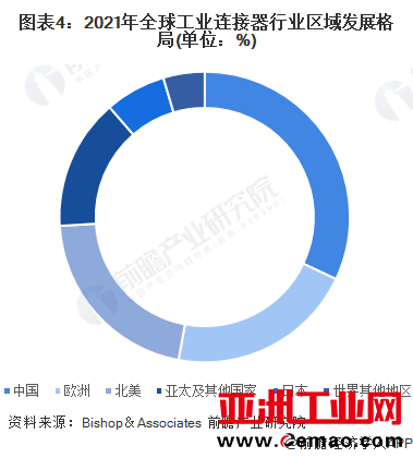 图表4：2021年全球工业连接器行业区域发展格局(单位：%)