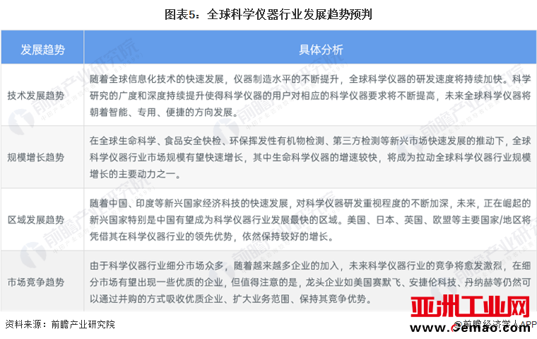 图表5：全球科学仪器行业发展趋势预判