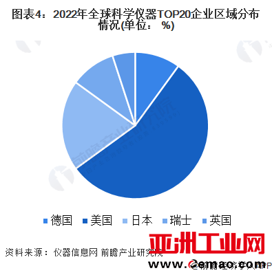 图表2：全球科学仪器行业政法环境概况