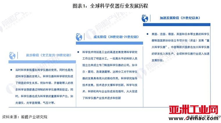 图表1：全球科学仪器行业发展历程