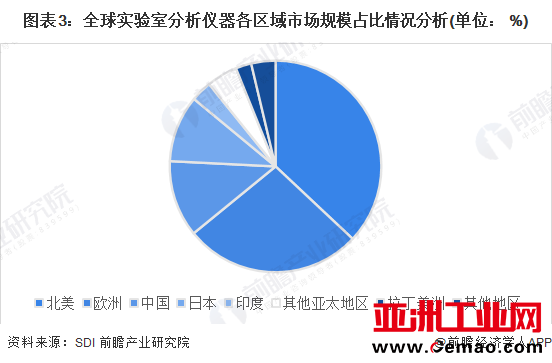 图表3：全球实验室分析仪器各区域市场规模占比情况分析(单位： %)