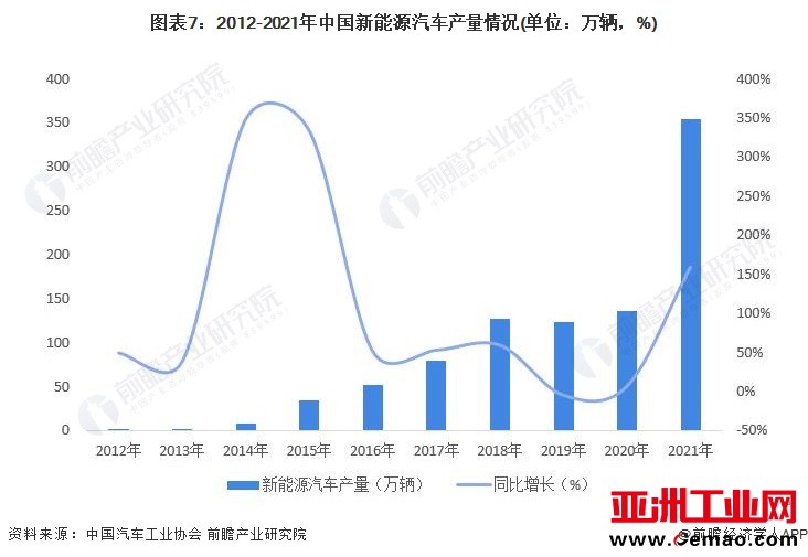 图表7：2012-2021年中国新能源汽车产量情况(单位：万辆，%)