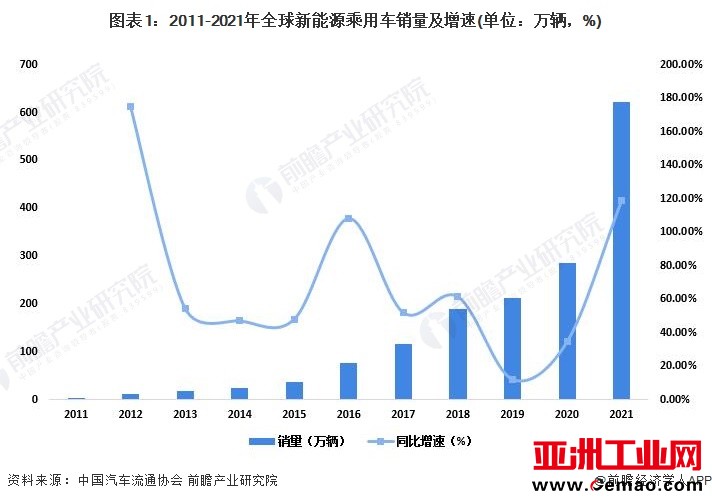 图表1：2011-2021年全球新能源乘用车销量及增速(单位：万辆，%)