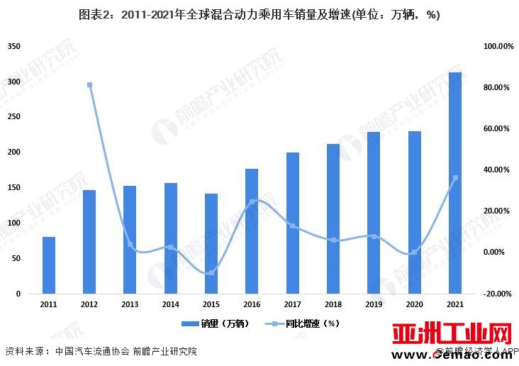 图表2：2011-2021年全球混合动力乘用车销量及增速(单位：万辆，%)