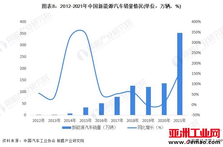 图表8：2012-2021年中国新能源汽车销量情况(单位：万辆，%)