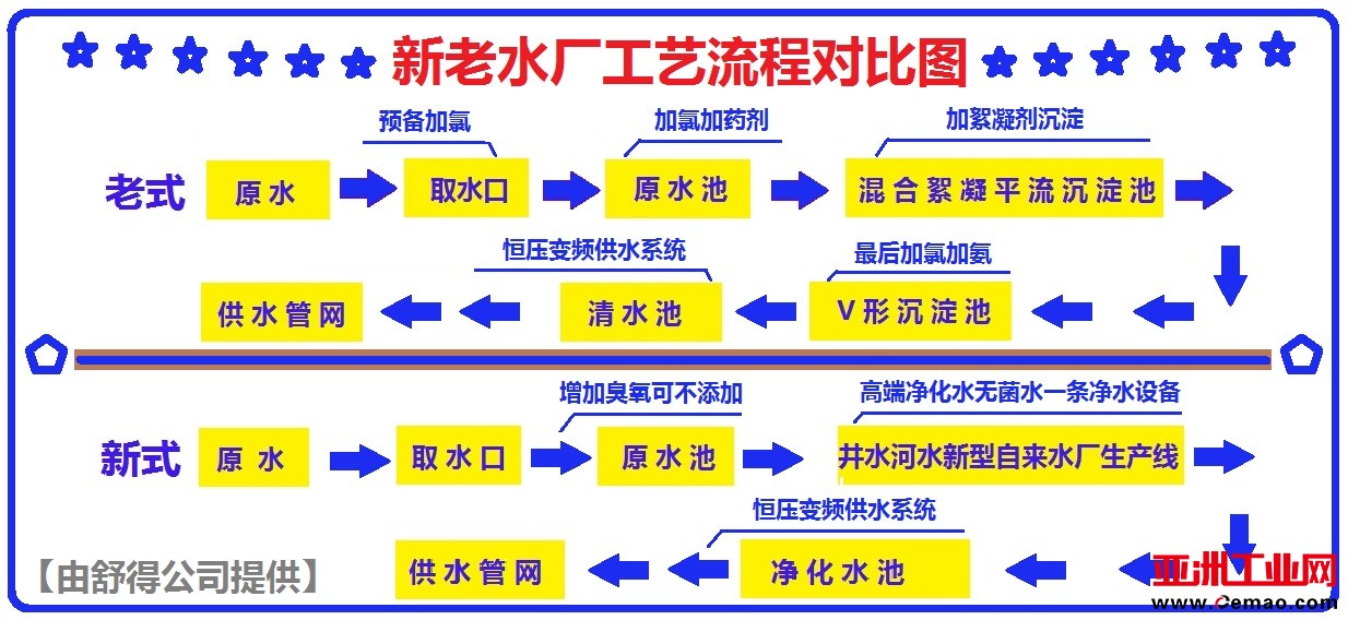 新老流程对比