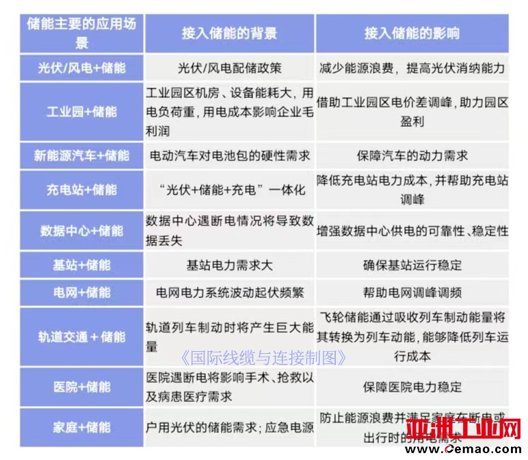 储能