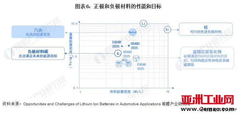 图表6：正极和负极材料的性能和目标