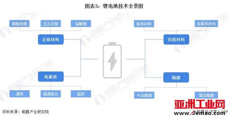 图表3：锂电池技术全景图