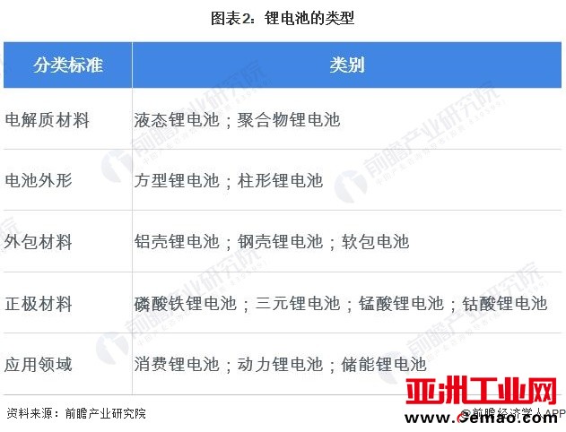 图表2：锂电池的类型