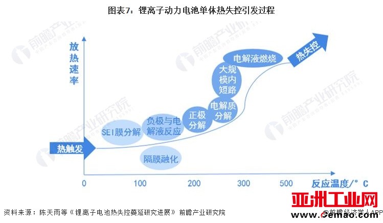 图表7：锂离子动力电池单体热失控引发过程