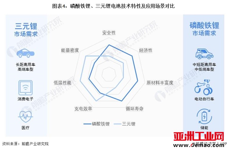图表4：磷酸铁锂、三元锂电池技术特性及应用场景对比
