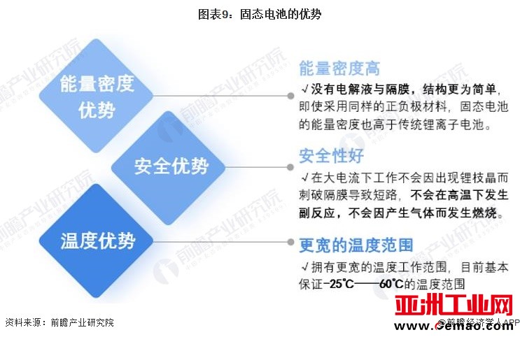 图表9：固态电池的优势