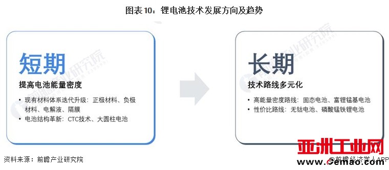 图表10：锂电池技术发展方向及趋势