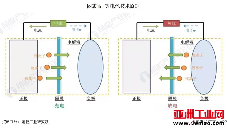 图表1：锂电池技术原理