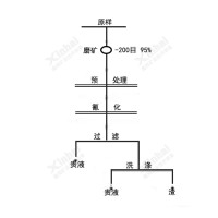 巩义铂思特金矿石选矿和提取方法，含金矿石的重选和混汞处理方法