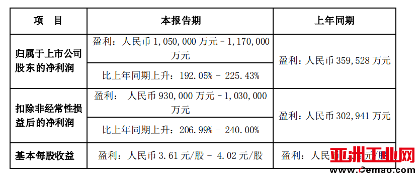 预计上半年净利超100亿元,花旗:维持比亚迪为行业首选