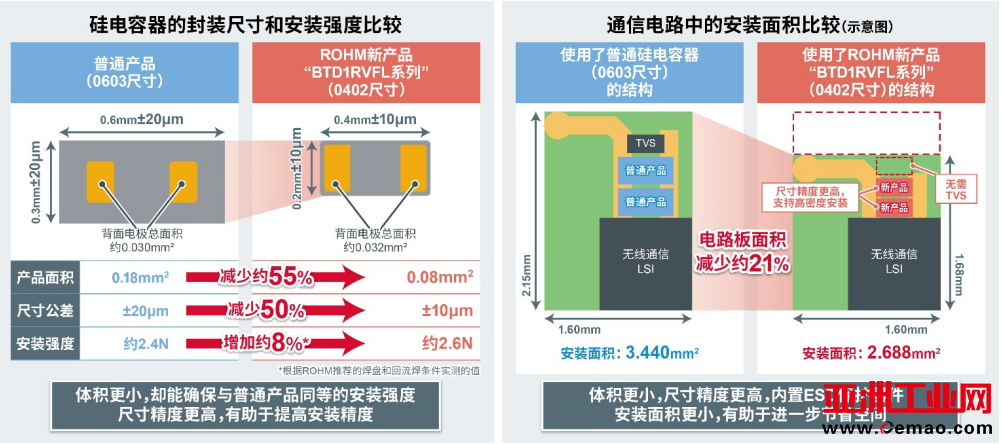 ROHM首次推出硅电容器“BTD1RVFL系列”