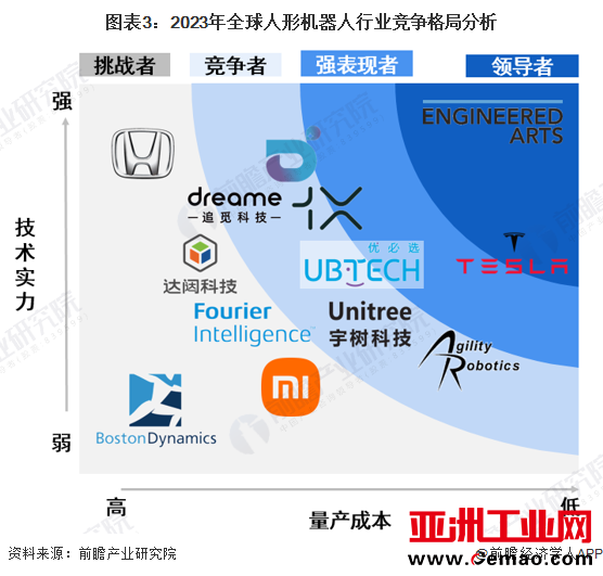 图表3：2023年全球人形机器人行业竞争格局分析