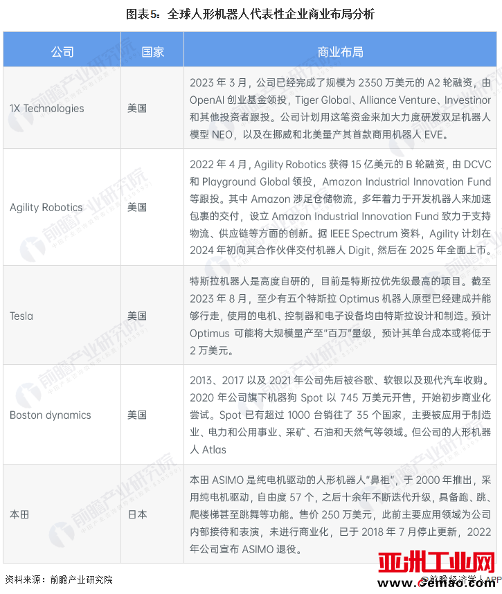 图表5：全球人形机器人代表性企业商业布局分析