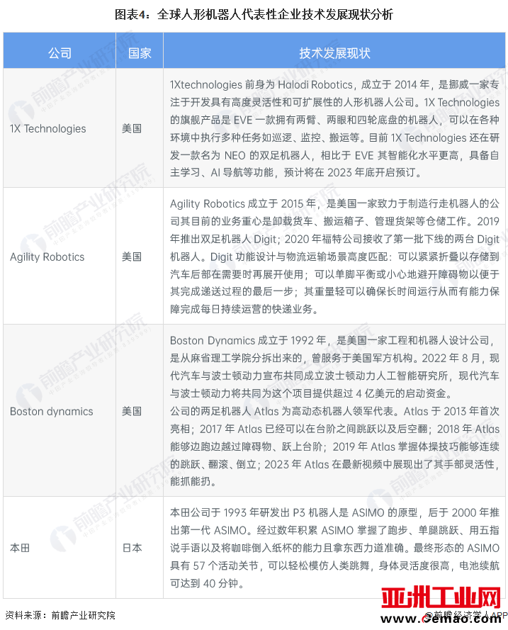 图表4：全球人形机器人代表性企业技术发展现状分析