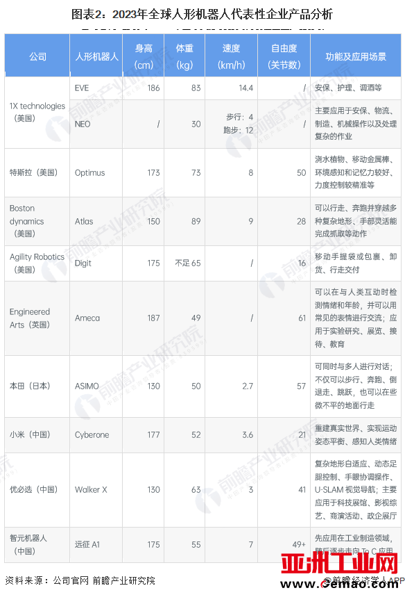 图表2：2023年全球人形机器人代表性企业产品分析