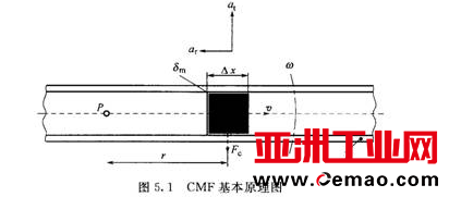 CMF工作原理图1
