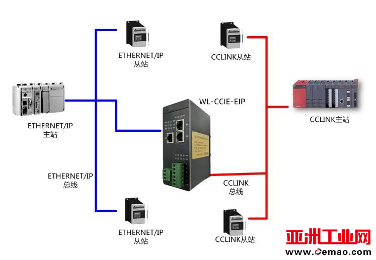 CCl<em></em>inkIE转EthernetIP
