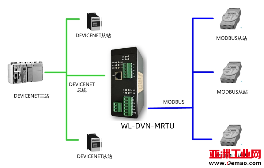 DeviceNet转Modbus-Rtu